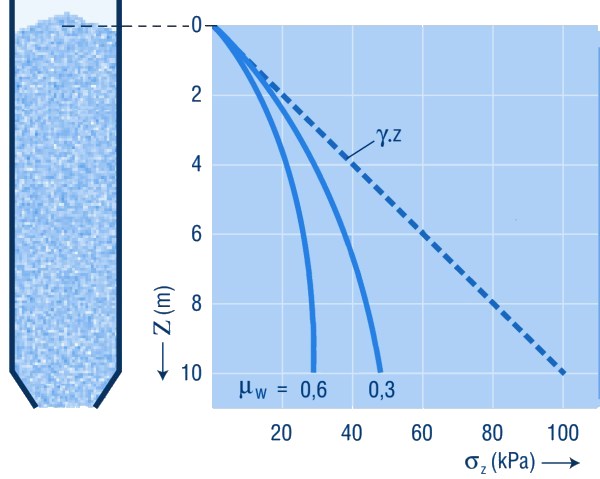 Silo pressure at different wall friction